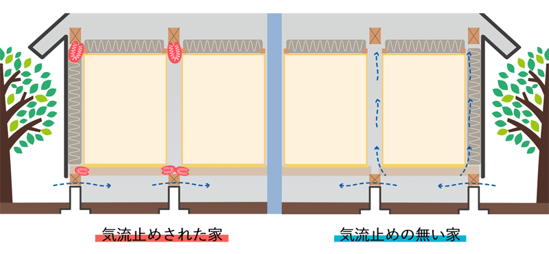 気流止め