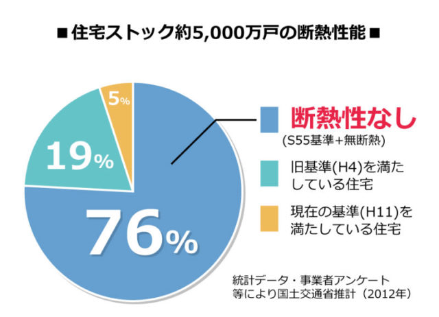 断熱性能の割合