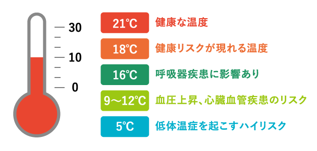 温度の変化と健康への影響