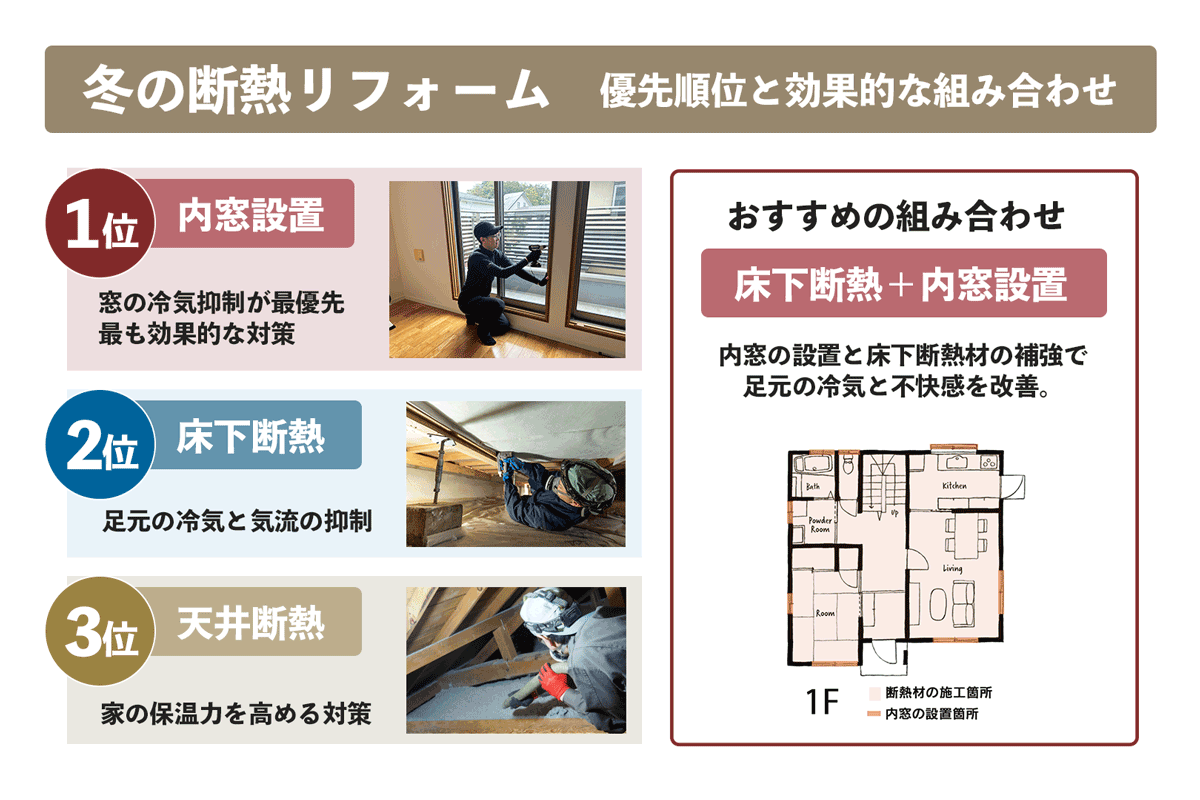 冬の断熱リフォーム優先順位図解