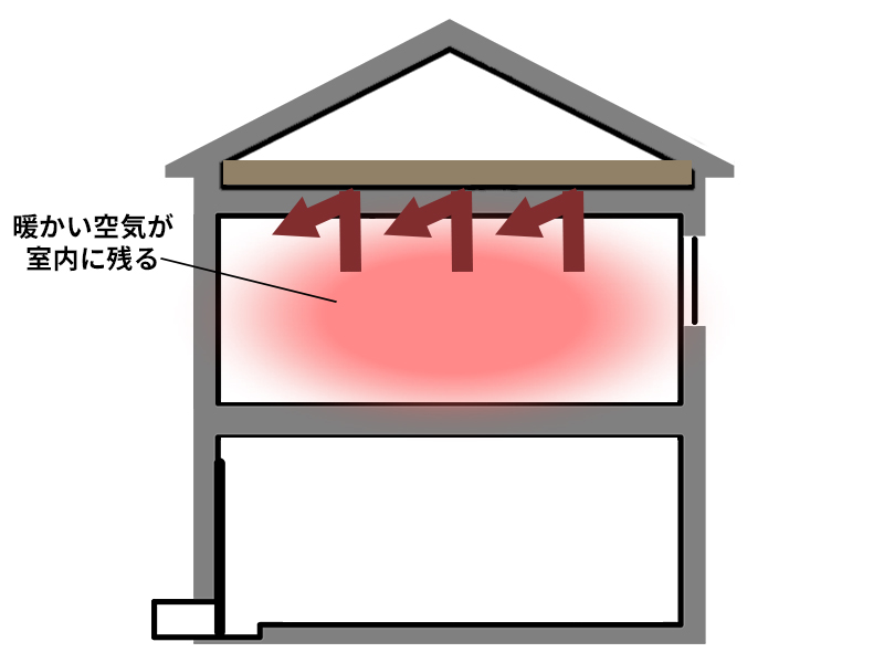 天井断熱がある家