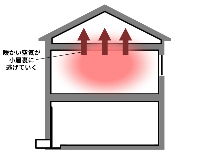 天井断熱がない家