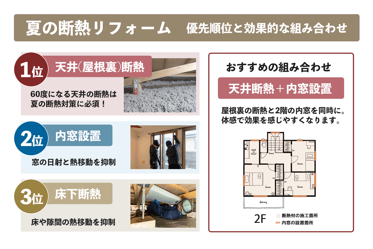 夏の断熱リフォーム優先順位図解