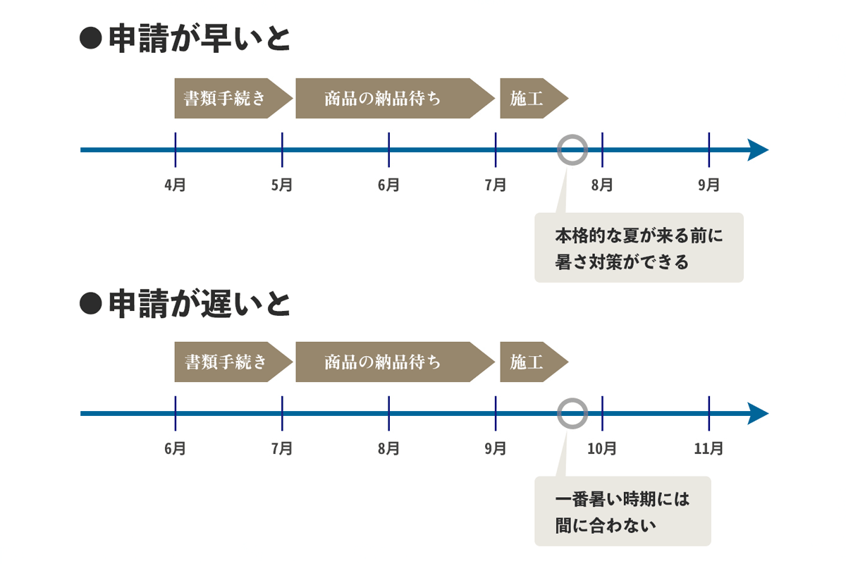 申請の早さ