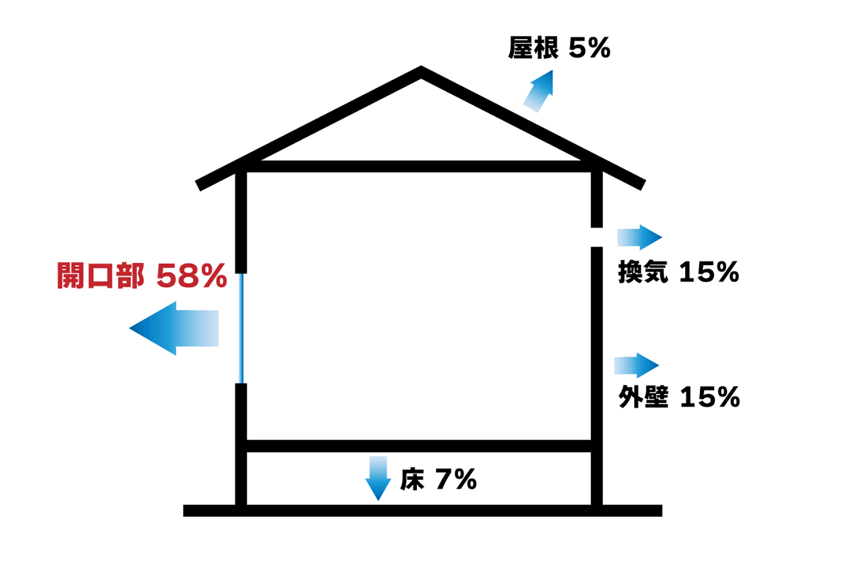 建物から逃げていく熱の割合