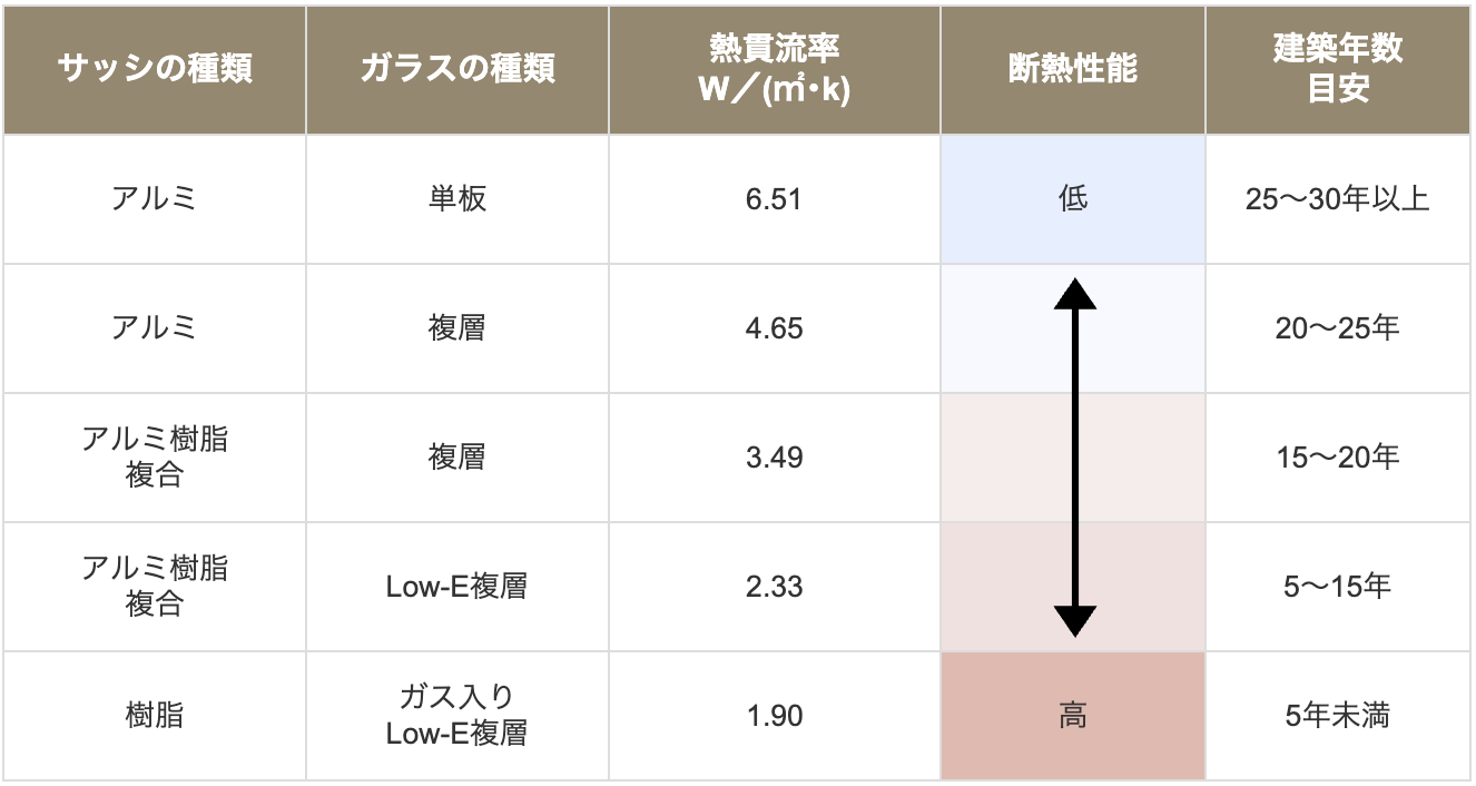 窓の熱貫流率（国立研究開発法人　建築研究所の資料から抜粋）