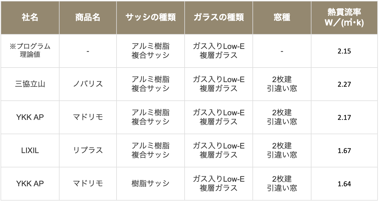 窓リフォーム商品の熱貫流率（各社発表のデータから抜粋）