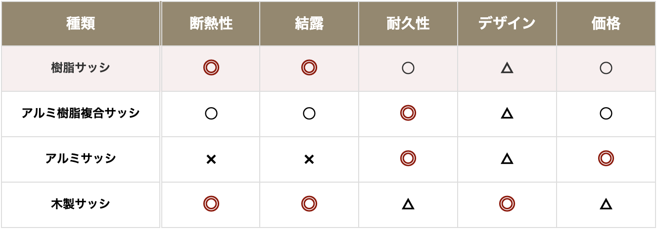 樹脂サッシと他のサッシの違い