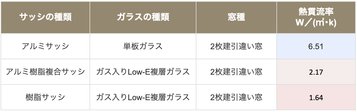 アルミ樹脂複合サッシと樹脂サッシの性能の比較
