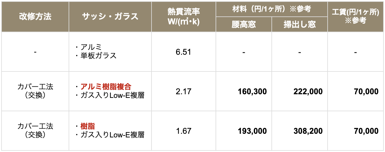 アルミ樹脂複合サッシと樹脂サッシの価格比較