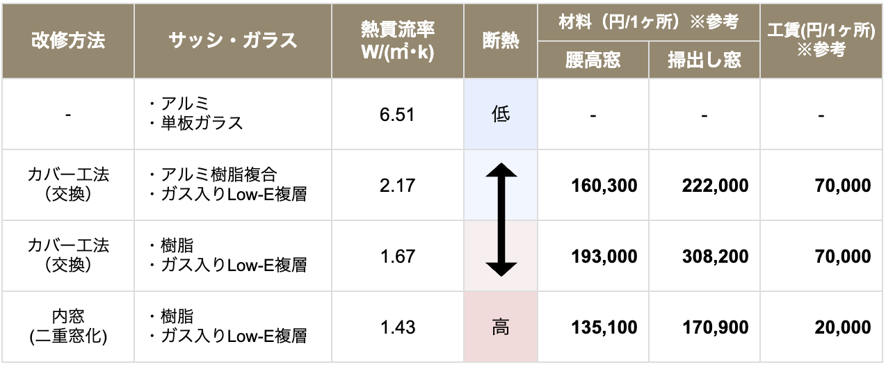 リフォームによる窓サッシの費用など