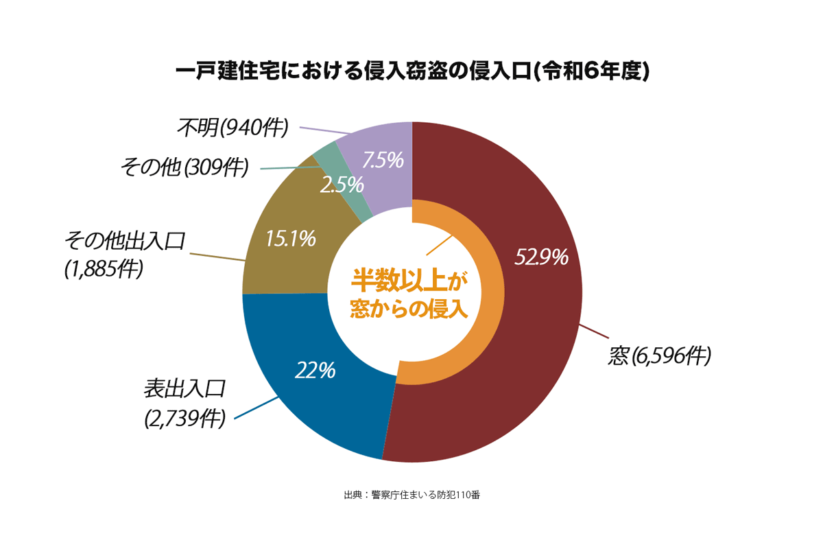 一戸建て住宅の侵入窃盗の侵入口。
