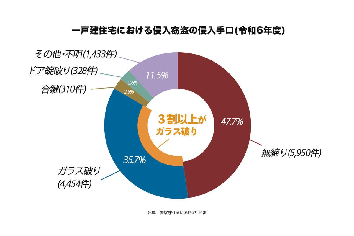 一戸建て住宅の侵入窃盗の侵入手口。