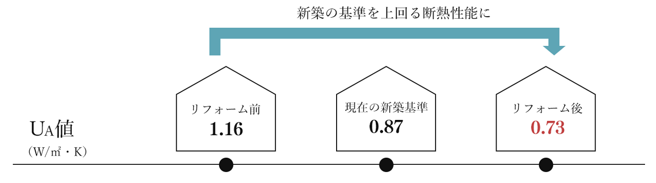 断熱リフォームによる断熱性能の変化