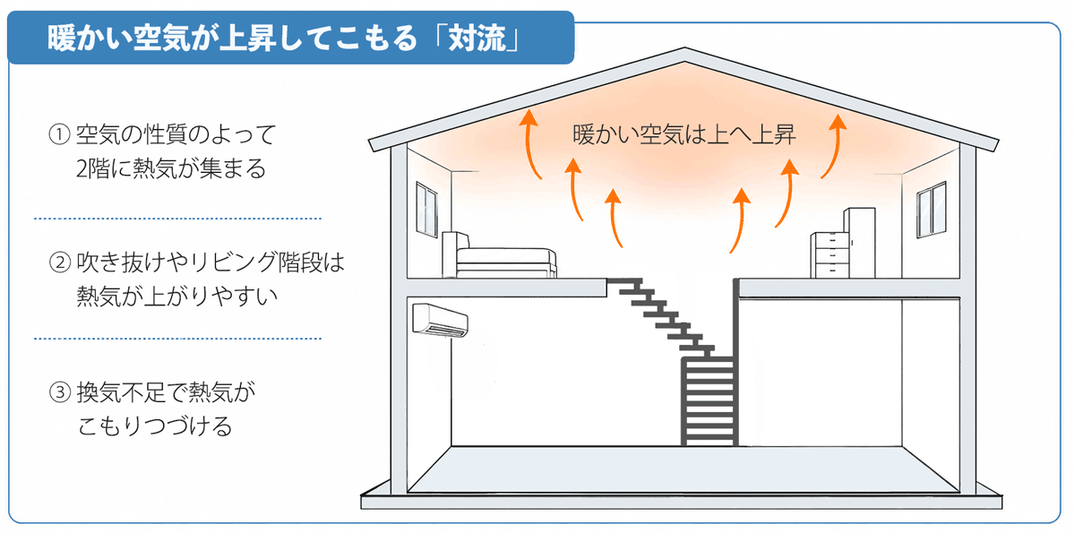 2階にたまる熱気